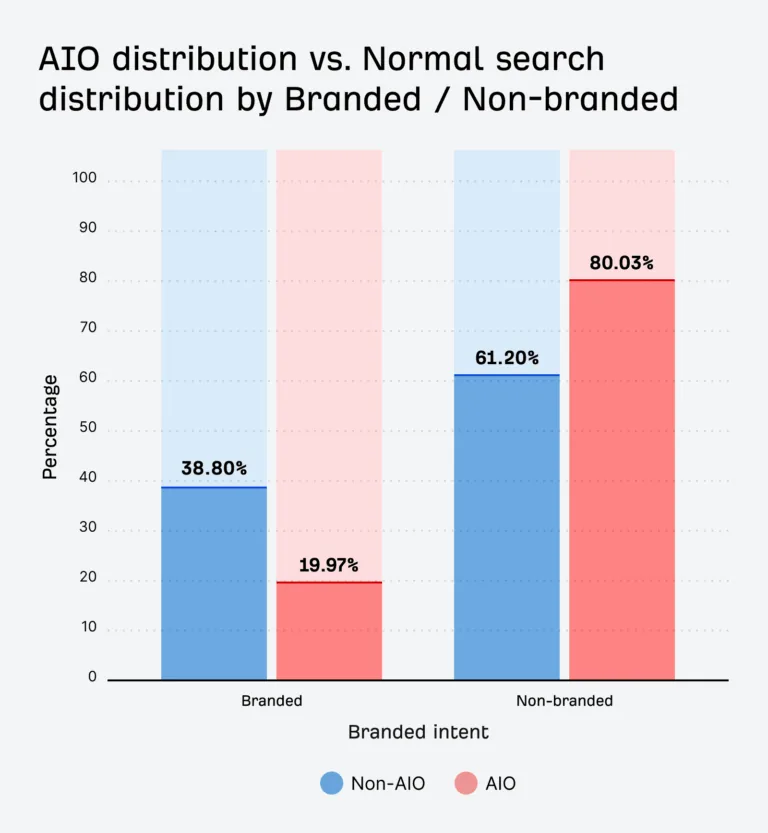AIO 分布与普通搜索分布对比——按品牌词和非品牌词划分
