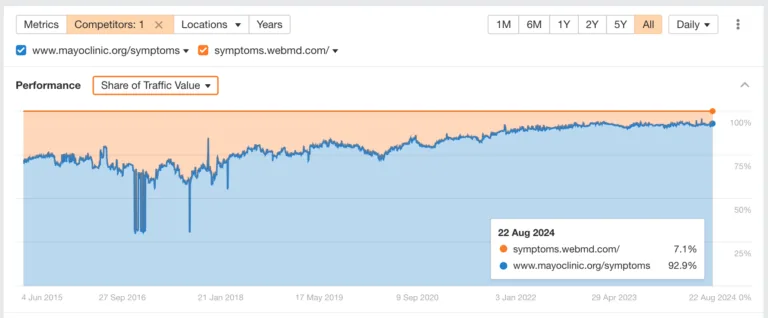 Ahrefs 的 Share of Traffic Value 图表，比较 Healthline 和 WebMD。