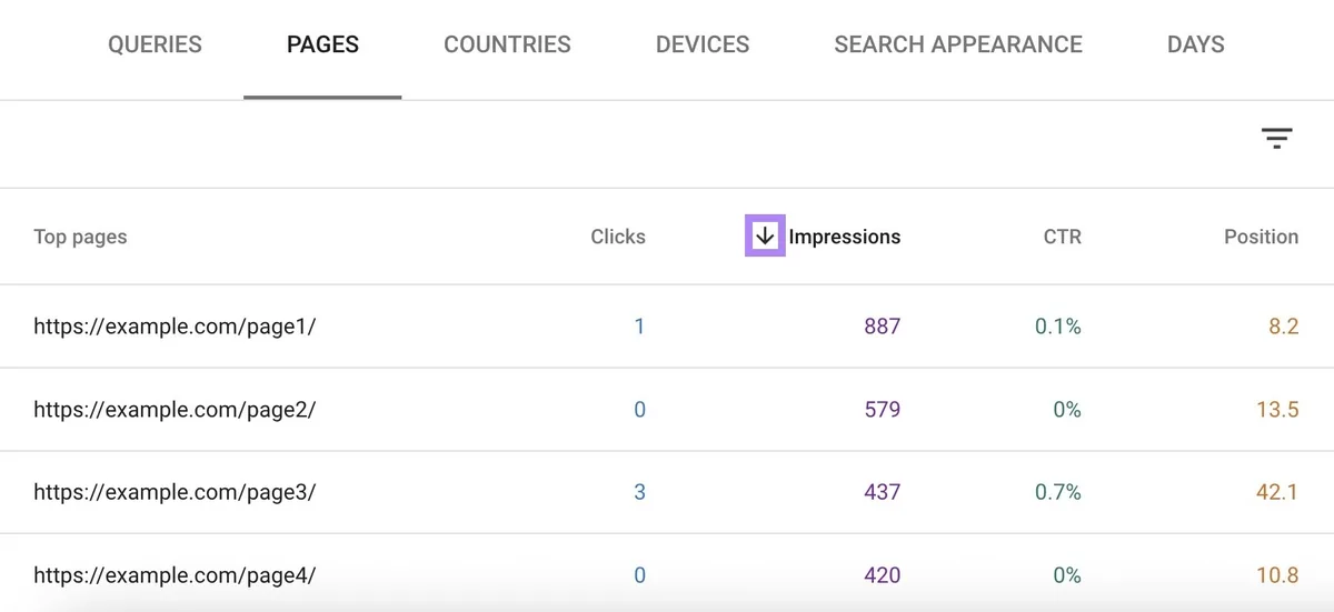 GSC 的 Performance 报告上的“Pages”标签页,页面按曝光量排序。