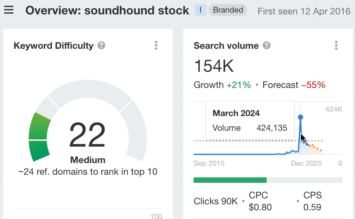 关键词 sound stock 的搜索量。