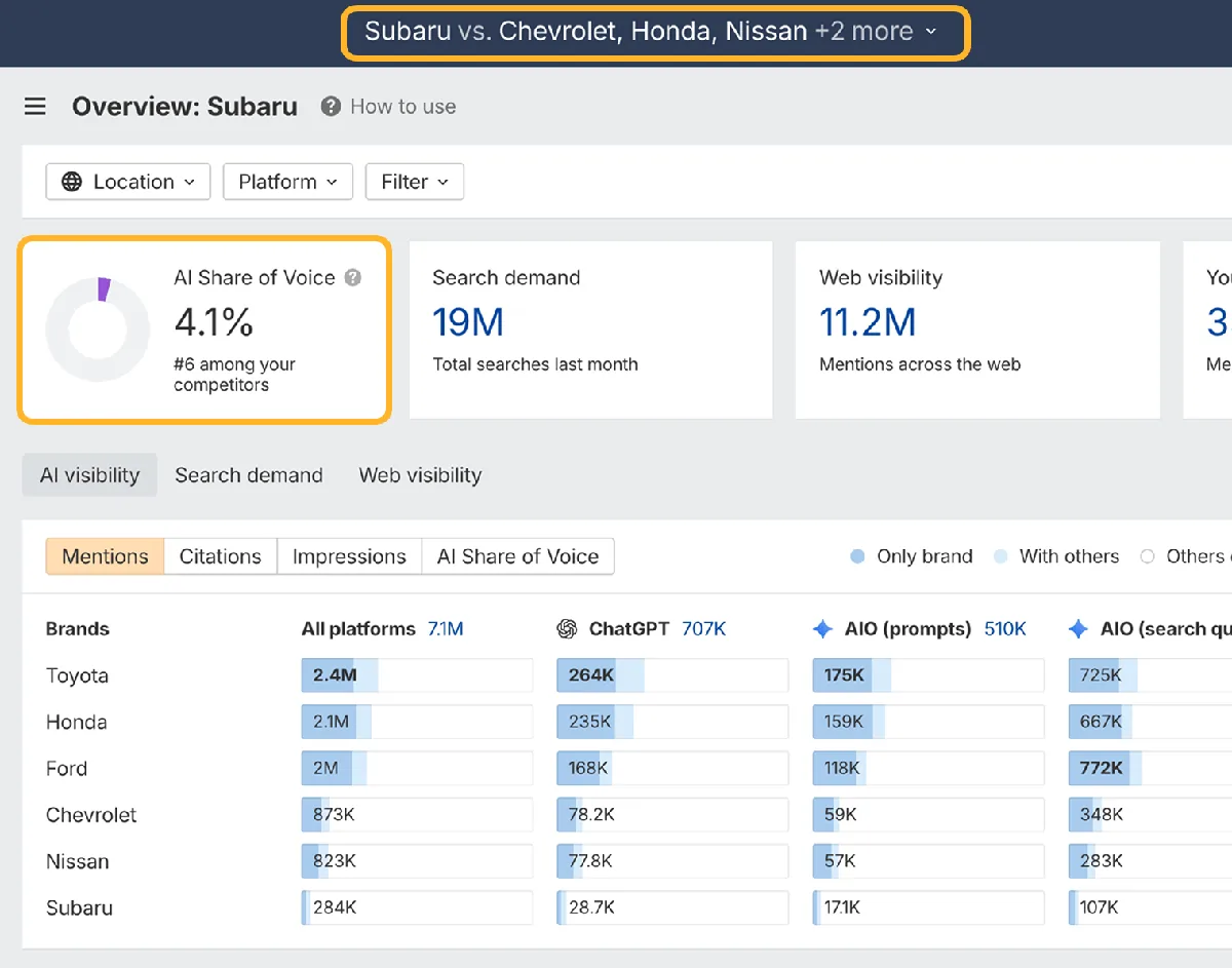 Brand Radar 中 Subaru 与 Chevrolet、Honda、Nissan 及另外两个品牌的概览，品牌选择器被圈出。被圈出的 AI Share of Voice 卡片显示 4.1%，在竞品中排第六，下方提及量表格以 Toyota 2.4M 居首，Subaru 以 284K 垫底。