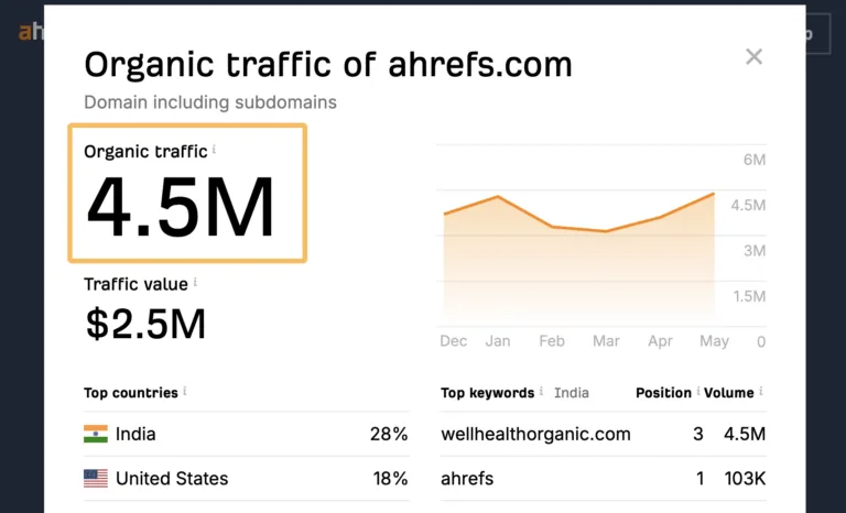 通过 Ahrefs 的免费流量检查工具预估的自然流量