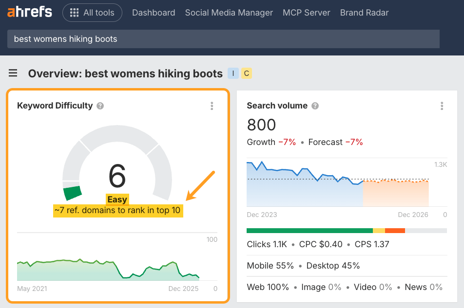 Ahrefs Keywords Explorer 中 “best womens hiking boots” 的概览,显示关键词难度为 6(Easy,约需 7 个引用域才能排进前 10)