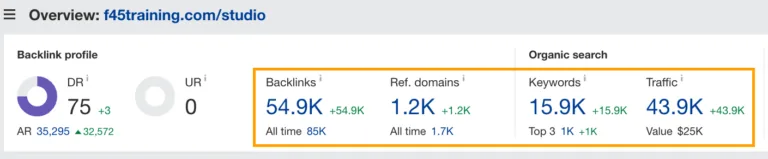 F45 加盟 SEO 表现在 Ahrefs 的 Site Explorer 工具中的情况