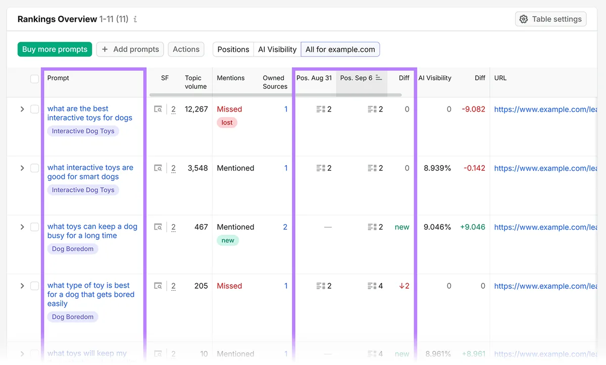 Semrush Position Tracking 显示关于互动狗玩具和狗狗无聊的提示词的 ChatGPT 排名和 AI 可见度