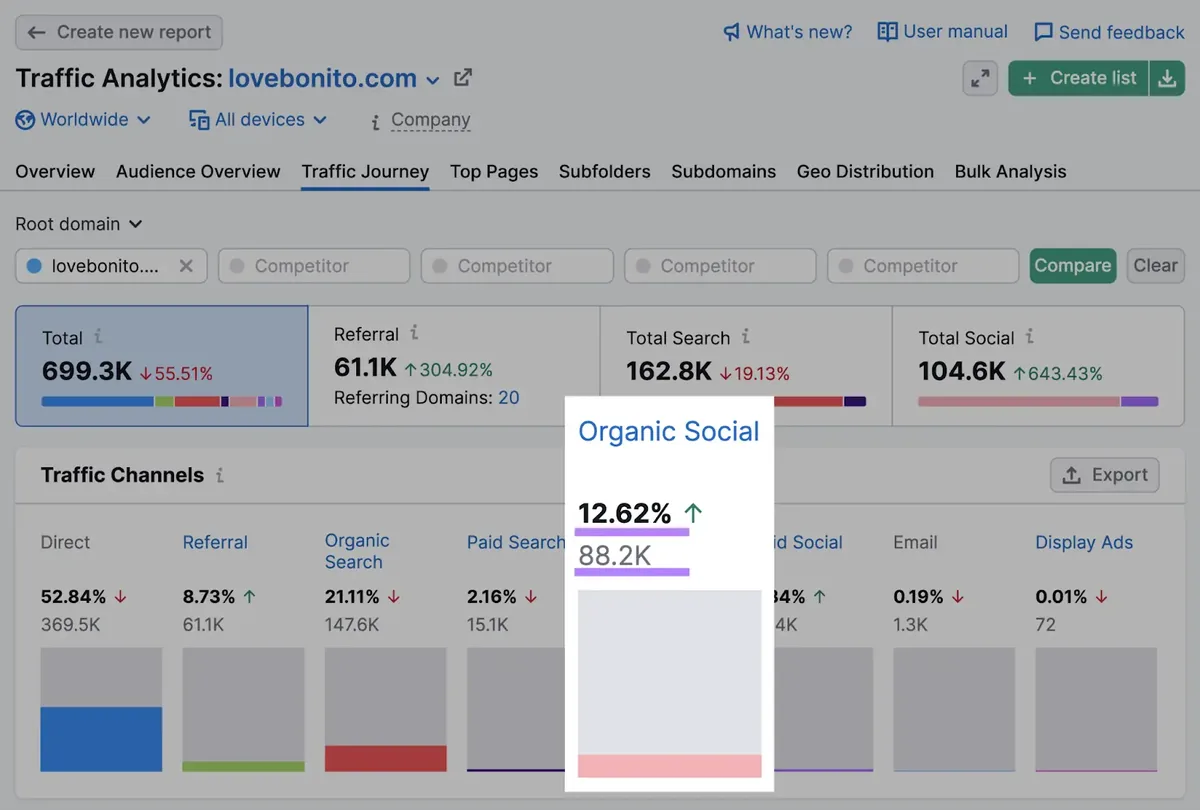 Traffic Analytics 中 lovebonito.com 突出显示的“Organic Social”指标