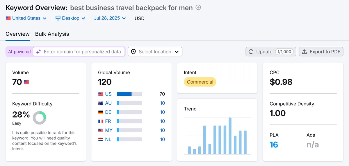 Keyword Overview 显示 28% 的难度和 1.00 的竞争密度。