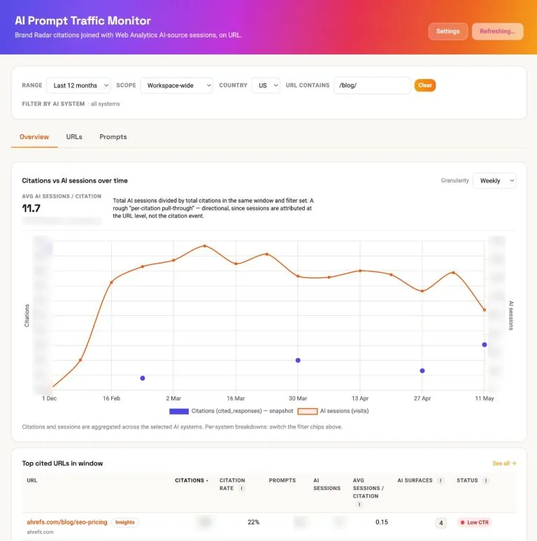 一个仪表盘,展示 AI Prompt Traffic Monitor,包含引用量与 AI 会话随时间变化的图表,以及被引用最多的 URL 表格。