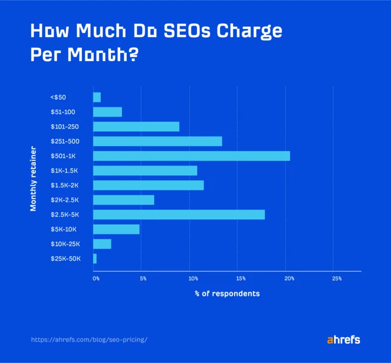 调查结果：SEO 月度服务费