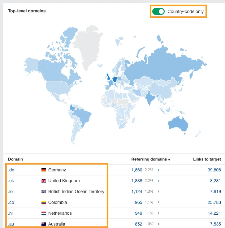 Ahrefs Site Explorer 中按顶级域名划分的反向链接明细