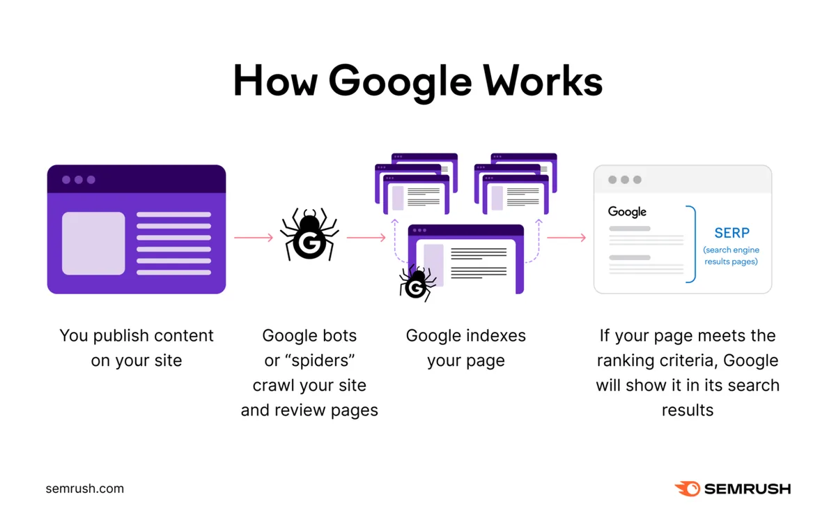 一张简单展示 Google 如何抓取和索引网站的图。