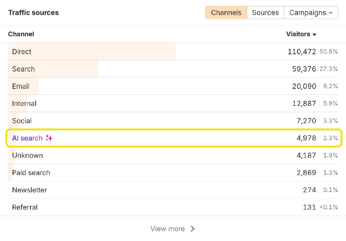 在 Ahrefs 的 Web Analytics 中发现幻觉 URL