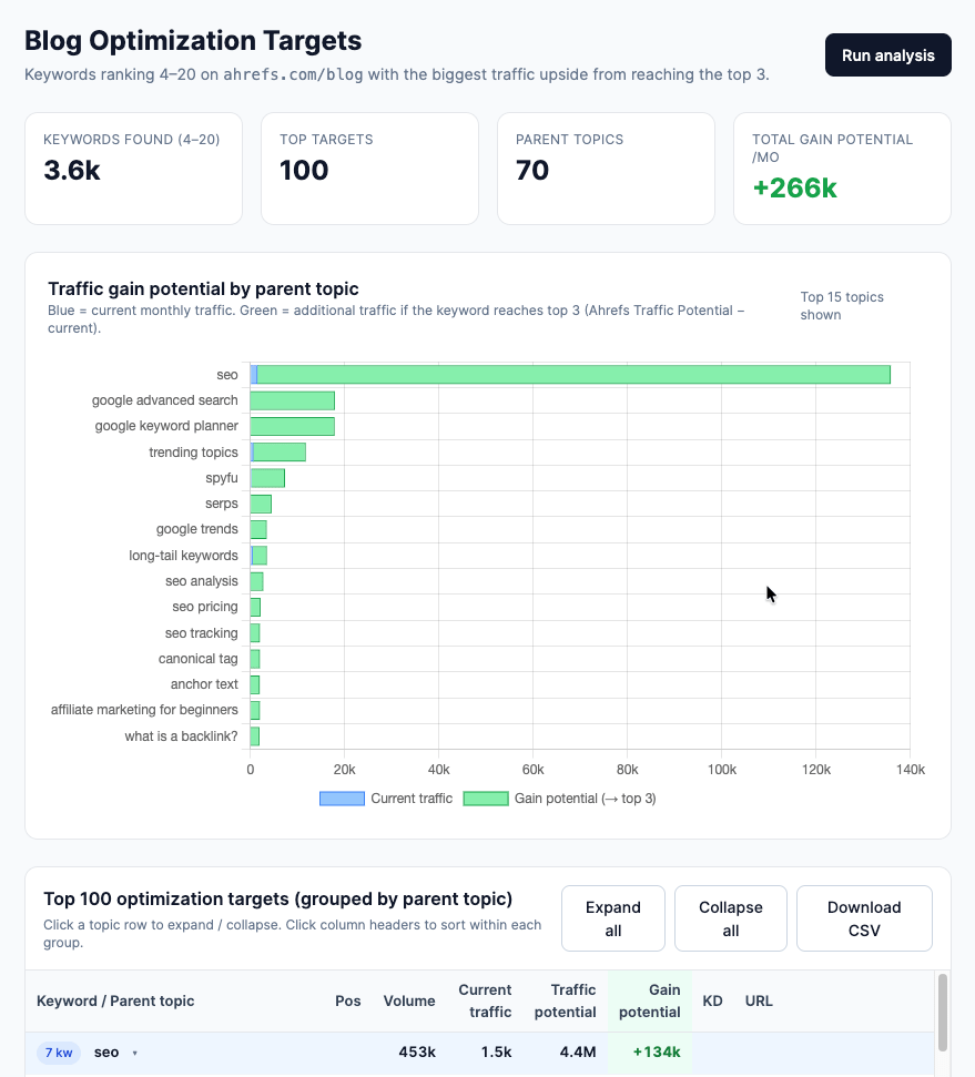 一个“Blog Optimization Targets(博客优化目标)”仪表盘,用于可视化“低垂的果实”。它包含一张标题为“Traffic gain potential by parent topic(按父主题划分的流量增长潜力)”的条形图,其中绿色条形代表潜在的额外流量。下方是按“seo”“google advanced search”等父主题分组的 100 个目标的详细表格。