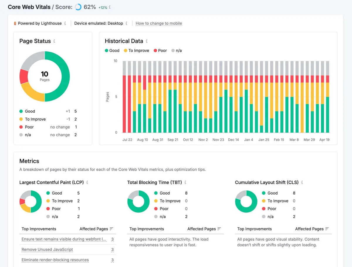 Semrush Site Audit 工具的核心网页指标表现报告,显示指标和建议。