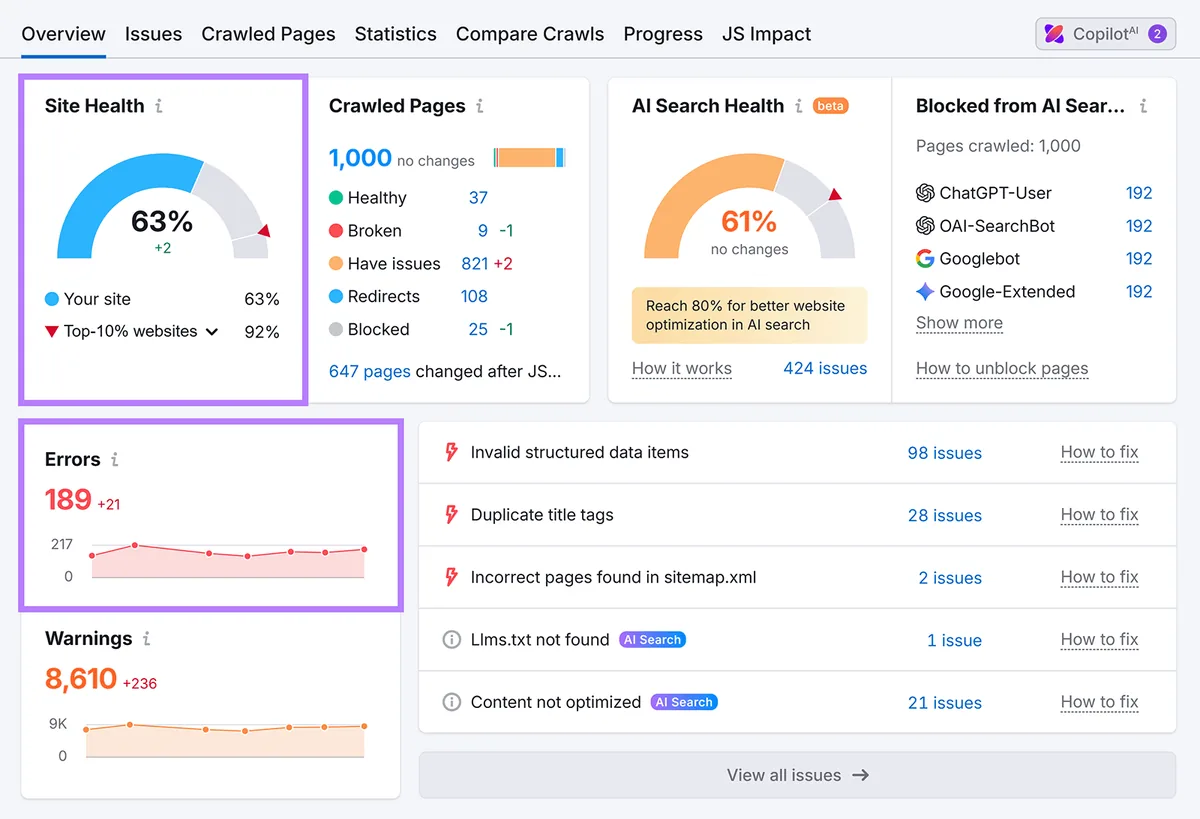 Site Health 小部件显示 63% 的得分,仪表盘概览中高亮 189 个错误。
