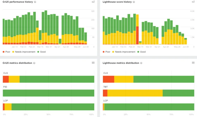 Ahrefs 的 Site Audit 中的 CrUX 与 Lighthouse 测试历史