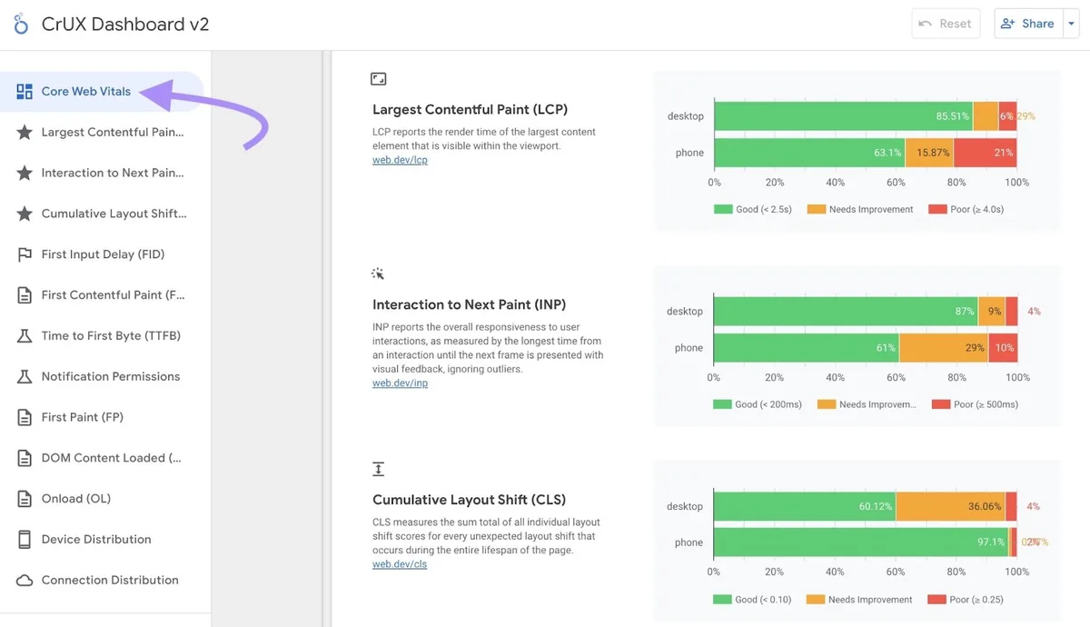 CrUX Dashboard 中的核心网页指标页面
