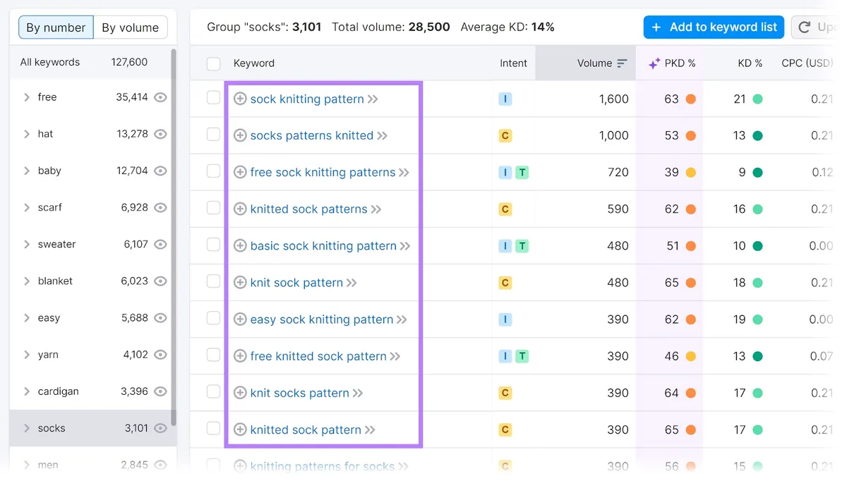 Keyword Magic Tool 展示与“socks”主题分组相关的关键词创意。