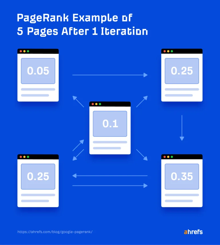 五个页面经过一次迭代后的 PageRank 示例