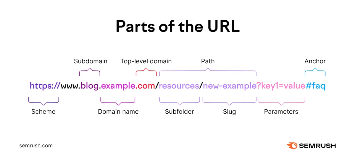 URL 的组成部分包括协议（scheme）、子域名、域名、顶级域名、路径（含子文件夹和 slug）、参数以及锚点。