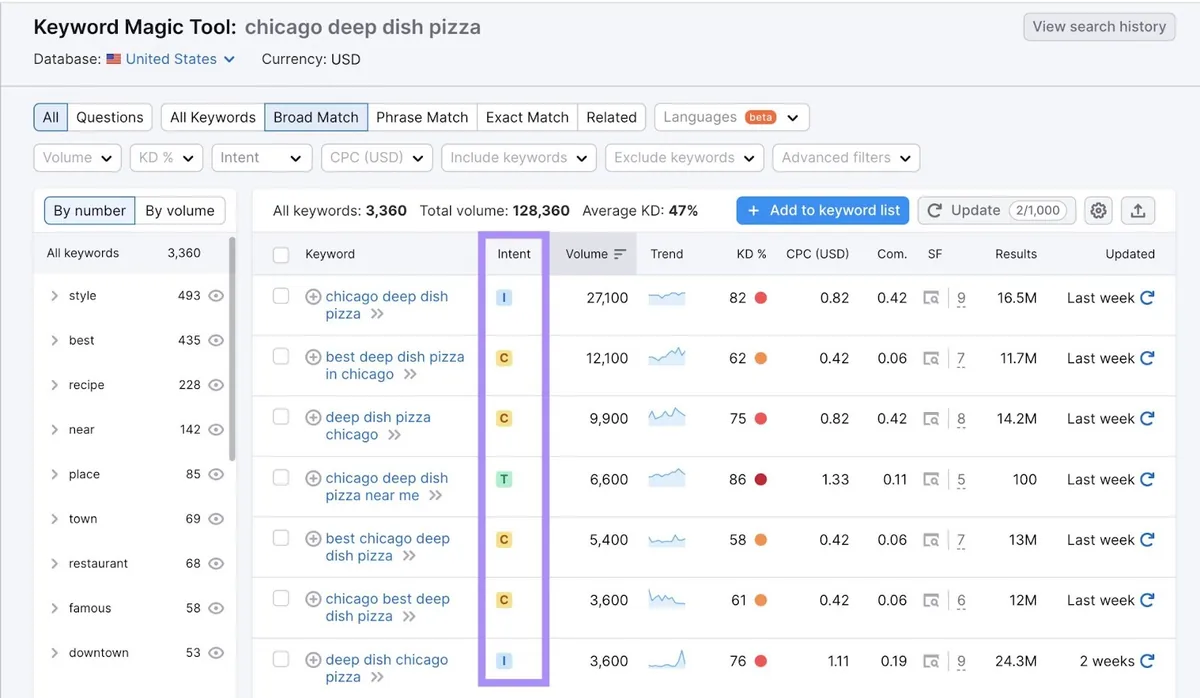 与“chicago deep dish pizza”相关的关键词列表,“intent”列被突出显示