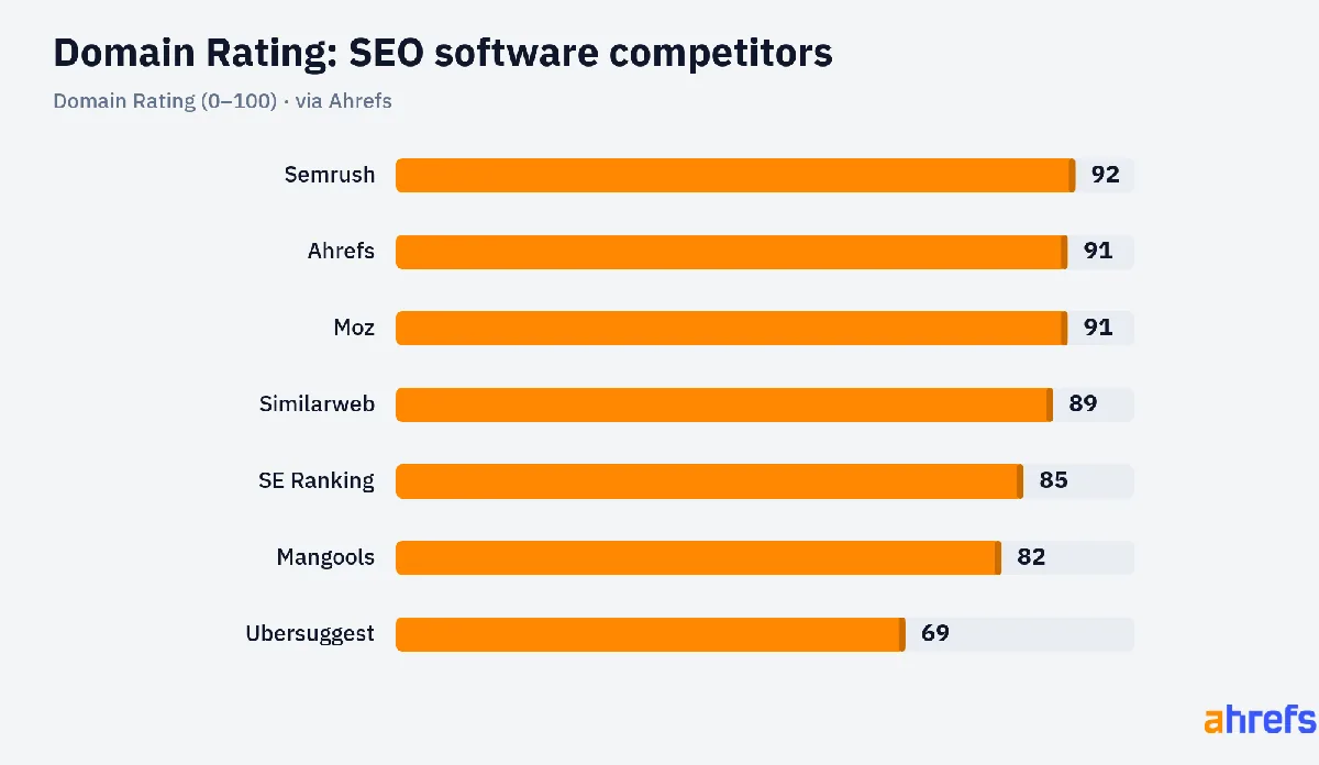 条形图,展示 SEO 软件竞争对手的域名评分