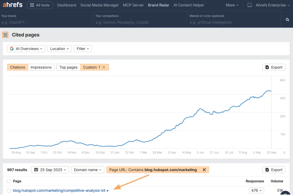 Ahrefs Brand Radar Cited Pages 界面,展示引用量增长曲线