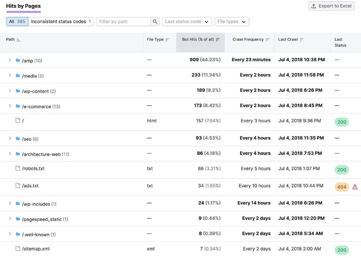 Log File Analyzer 上的“按页面划分的命中数”表格,包含各个页面和文件夹的具体数据和洞察。