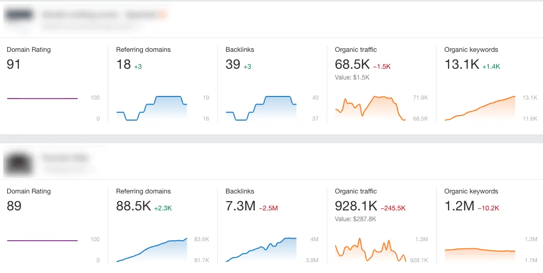 Ahrefs 的仪表盘，显示多个项目的快速效果统计。