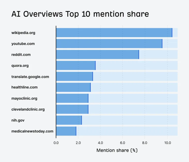 Google AI Overviews 前 10 名提及份额。Wikipedia、YouTube、Reddit