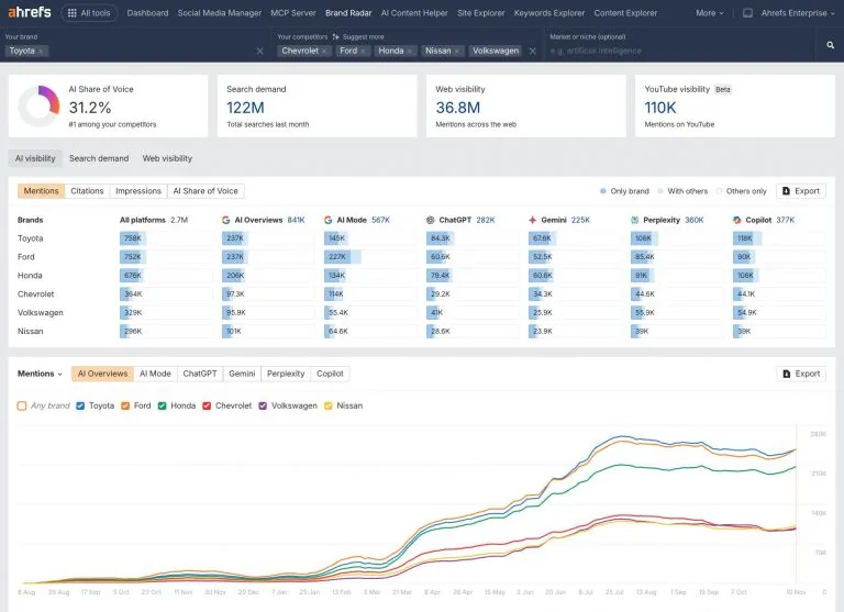 Ahrefs Brand Radar 仪表盘视图，显示 Toyota 的结果，并与竞争对手 Honda、Nissan、Chevrolet、Ford、Volkswagen 对比