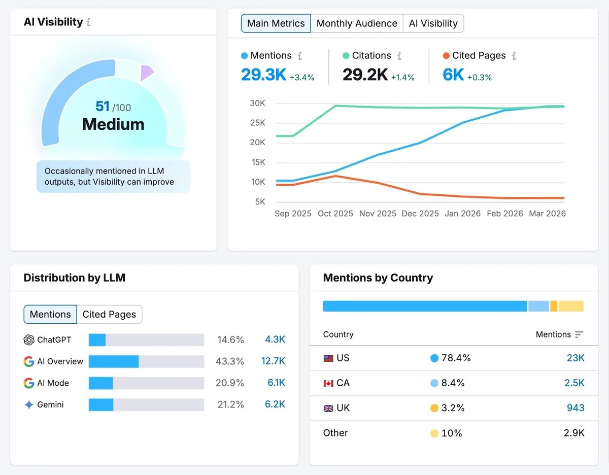 Visibility Overview 报告,显示某品牌的提及、引用、被引用页面和按 LLM 分布等指标。