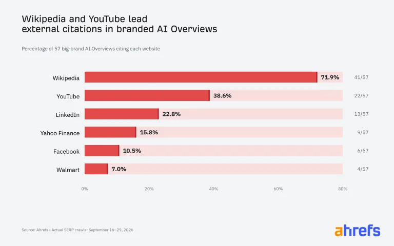 横向柱状图显示,在 57 个大品牌 AI Overviews 中,Wikipedia 被引用占 71.9%,YouTube 占 38.6%,LinkedIn 占 22.8%,Yahoo Finance 占 15.8%,Facebook 占 10.5%,Walmart 占 7.0%。