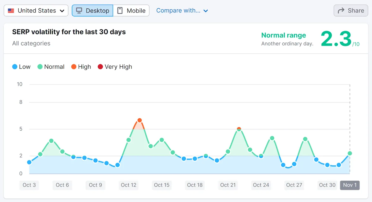 2022 年 10 月 Google Spam Update 的 SERP 波动图显示过去 30 天处于正常范围并有一个峰值