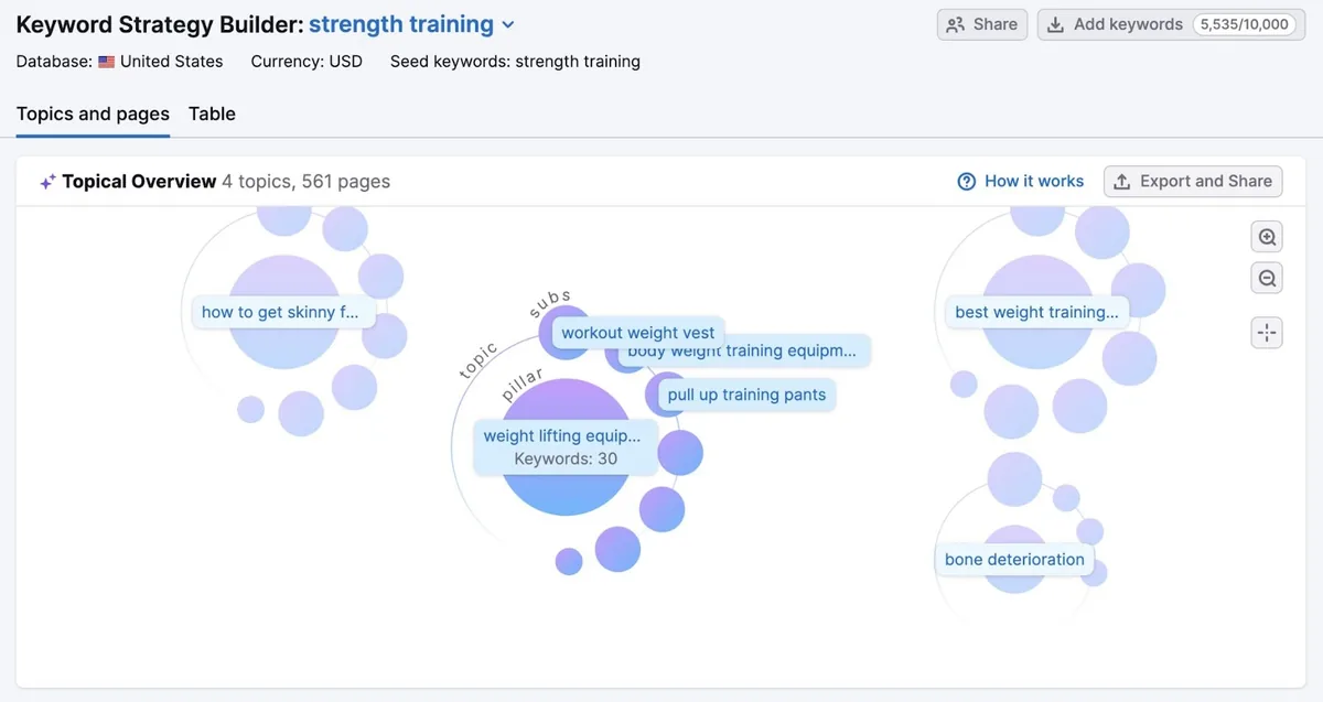 Keyword Strategy Builder 上的 Topical Overview,以可视化方式概览所有支柱页面和主题词簇。