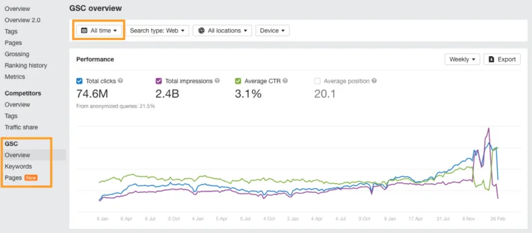 Ahrefs 与 GSC 的集成可存储超过 16 个月的数据。