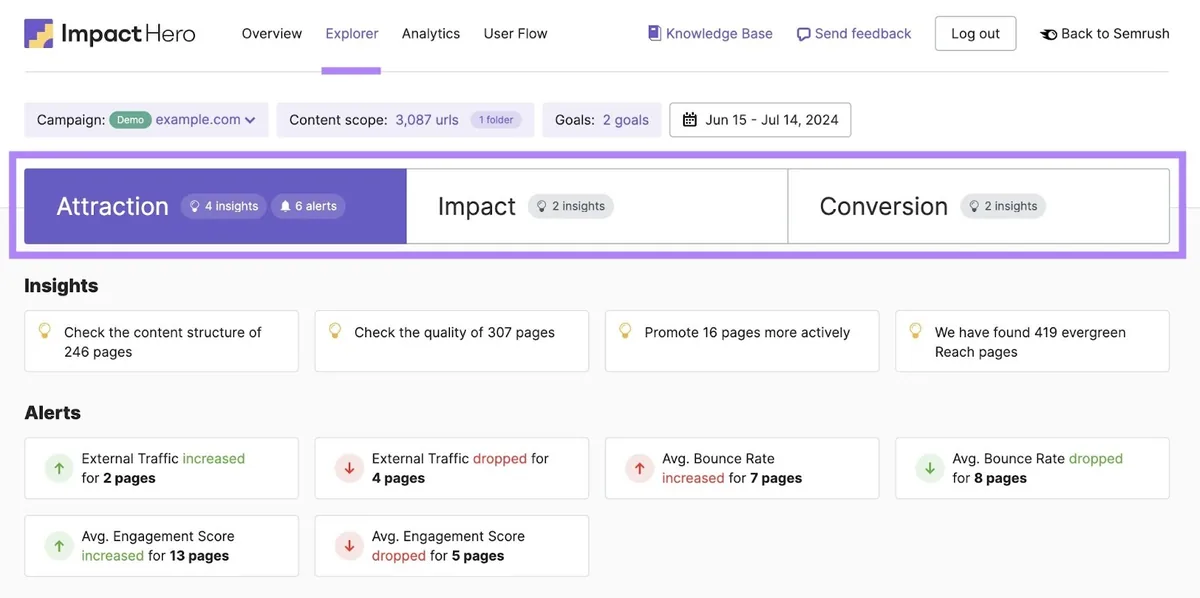 ImpactHero 上的“Explorer”报告,顶部“Attraction”、“Impact”和“Conversion”标签页被突出显示