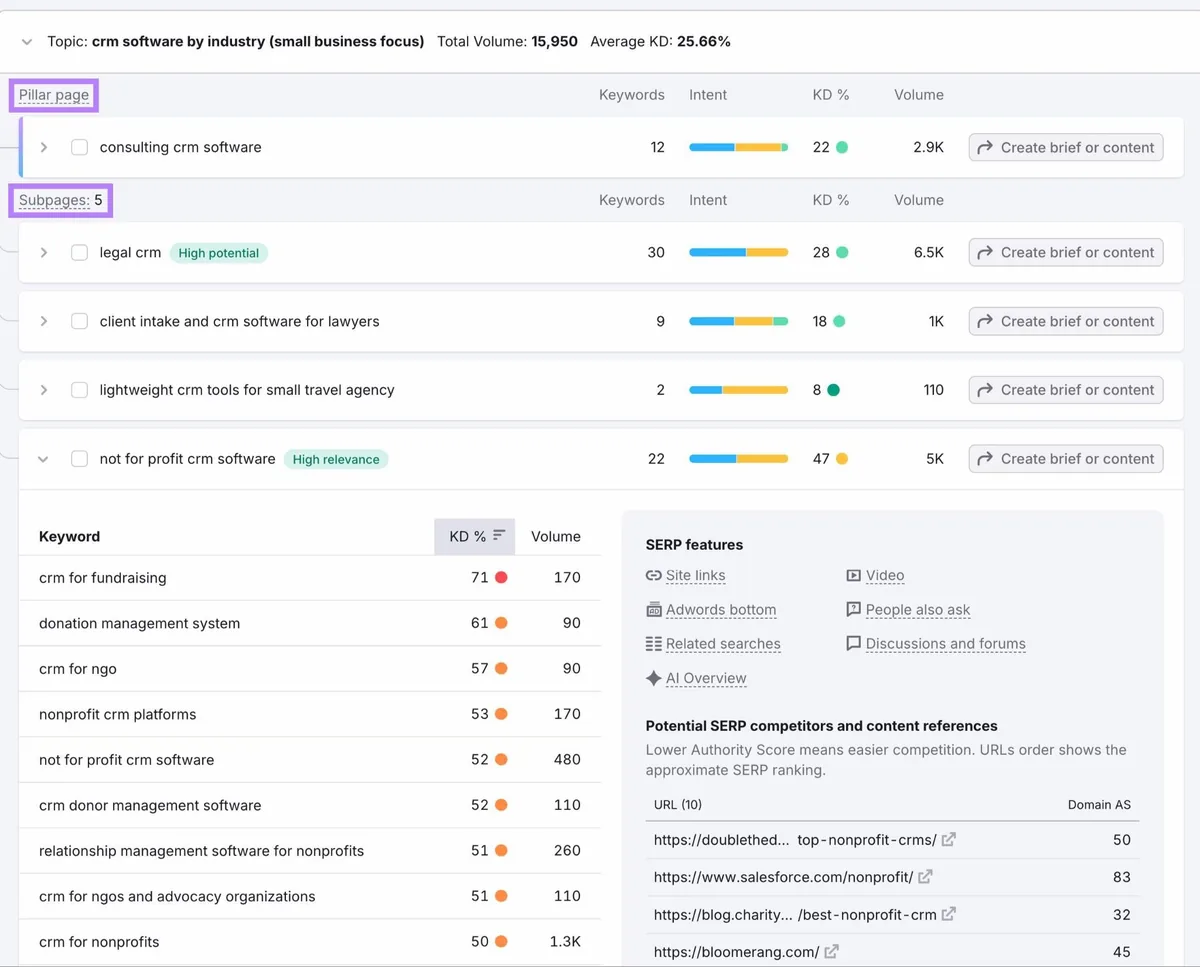 Keyword Strategy Builder 展示包含一个支柱页面和多个子页面的主题聚类。