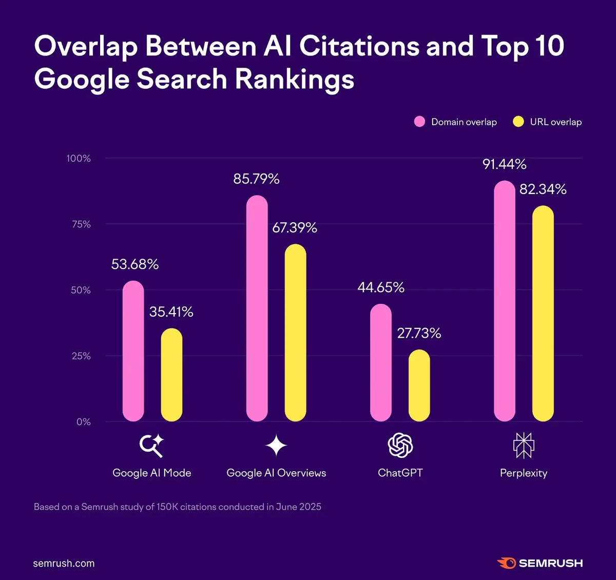 图表展示 AI 引用与 Google 搜索前 10 名排名之间的重叠。对于 Google AI 模式,53.68% 存在域重叠,35.41% 存在 URL 重叠。