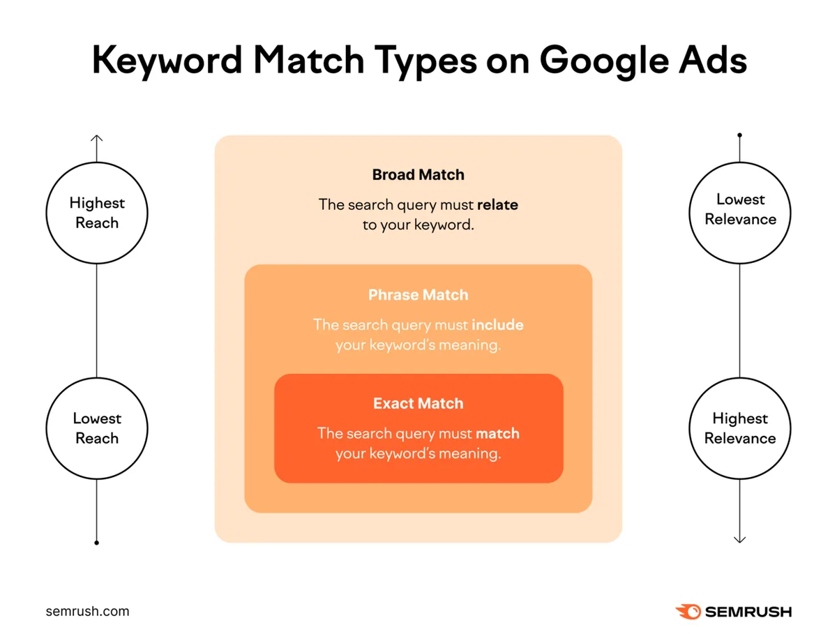 Google Ads 上的关键词匹配类型，从覆盖面最高到最低、相关性最低到最高依次为：广泛匹配、词组匹配和完全匹配。