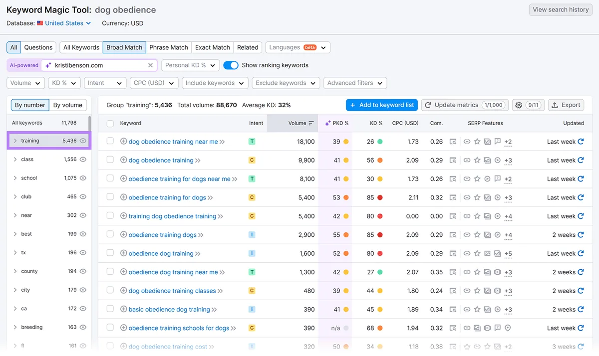 Keyword Magic tool 中“dog obedience”的报告，已选中“training”分组以显示相关关键词。