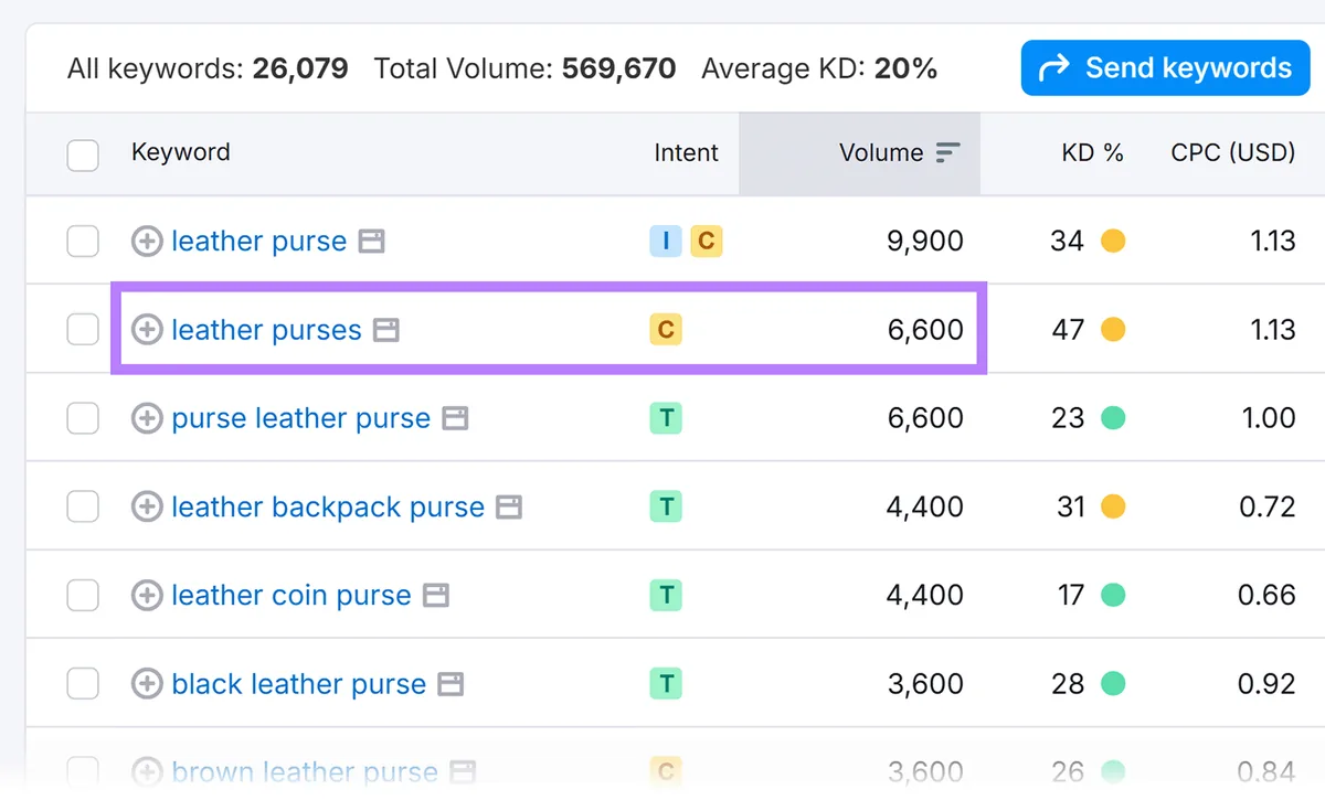 Semrush 关键词列表表格,高亮“leather purses”的搜索量