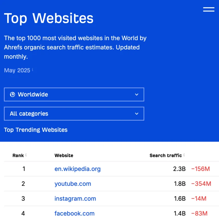 Ahrefs 的 Top Websites 页面