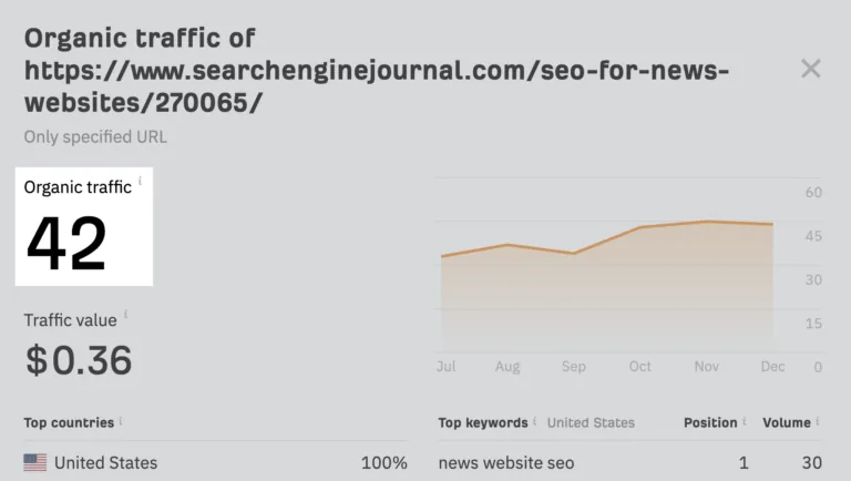 “seo for news website”排名靠前结果的预估月搜索流量