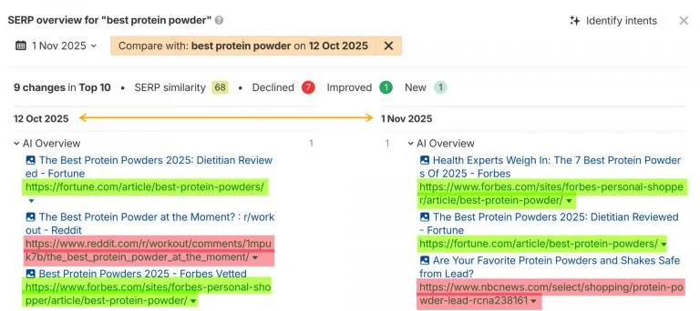 Ahrefs 对“best protein powder”在 2025 年 10 月 12 日至 11 月 1 日期间的搜索结果页面概览对比，显示前 10 名中有 9 处变化，搜索结果页面相似度为 68%。绿色高亮表示保持或提升的排名（Fortune、Forbes 的文章），红色表示下降的排名（Reddit、NBC News 的文章）。