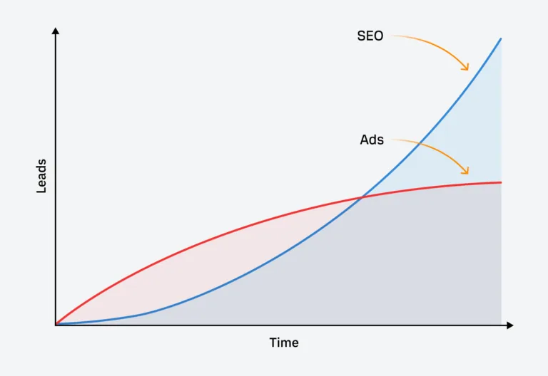 一张折线图，展示 SEO 比 PPC 需要更长时间才能带来潜在客户。