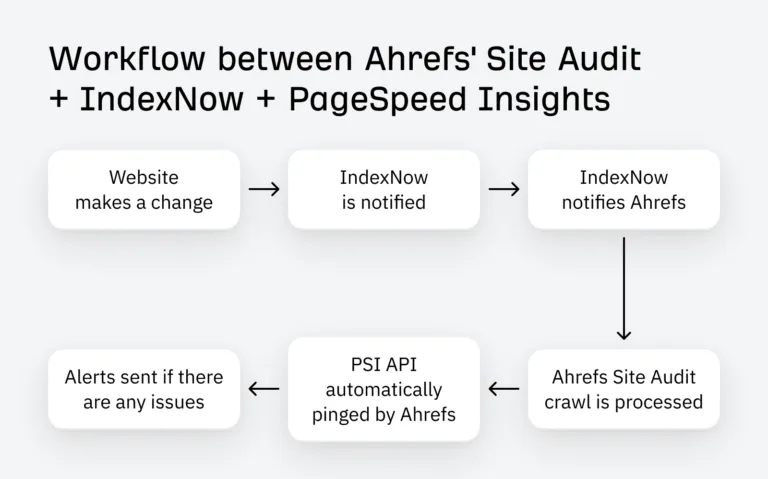 Ahrefs Site Audit、PageSpeed Insights API 与 IndexNow 之间的工作流程。