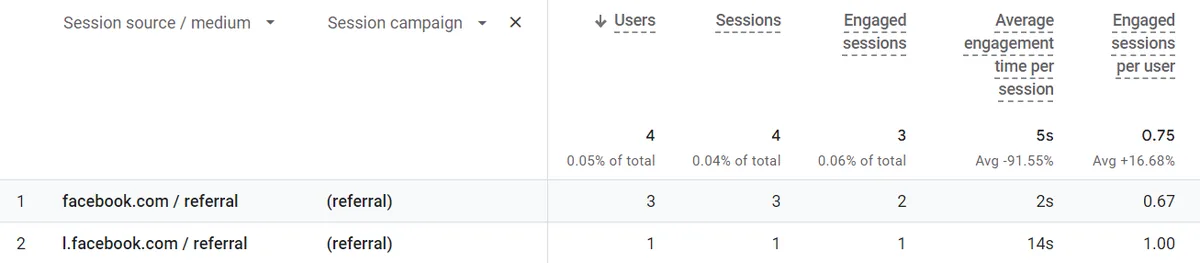 Google Analytics 报告显示一系列不带 UTM 代码的 Facebook 帖子的分析数据