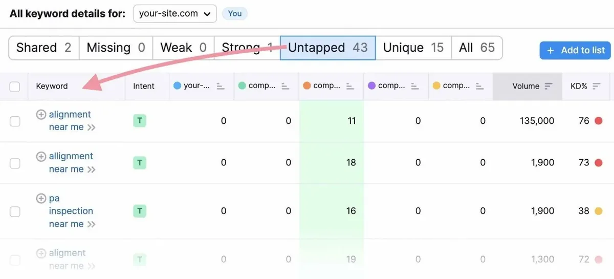 Keyword Gap 上 Untapped 关键词的列表。