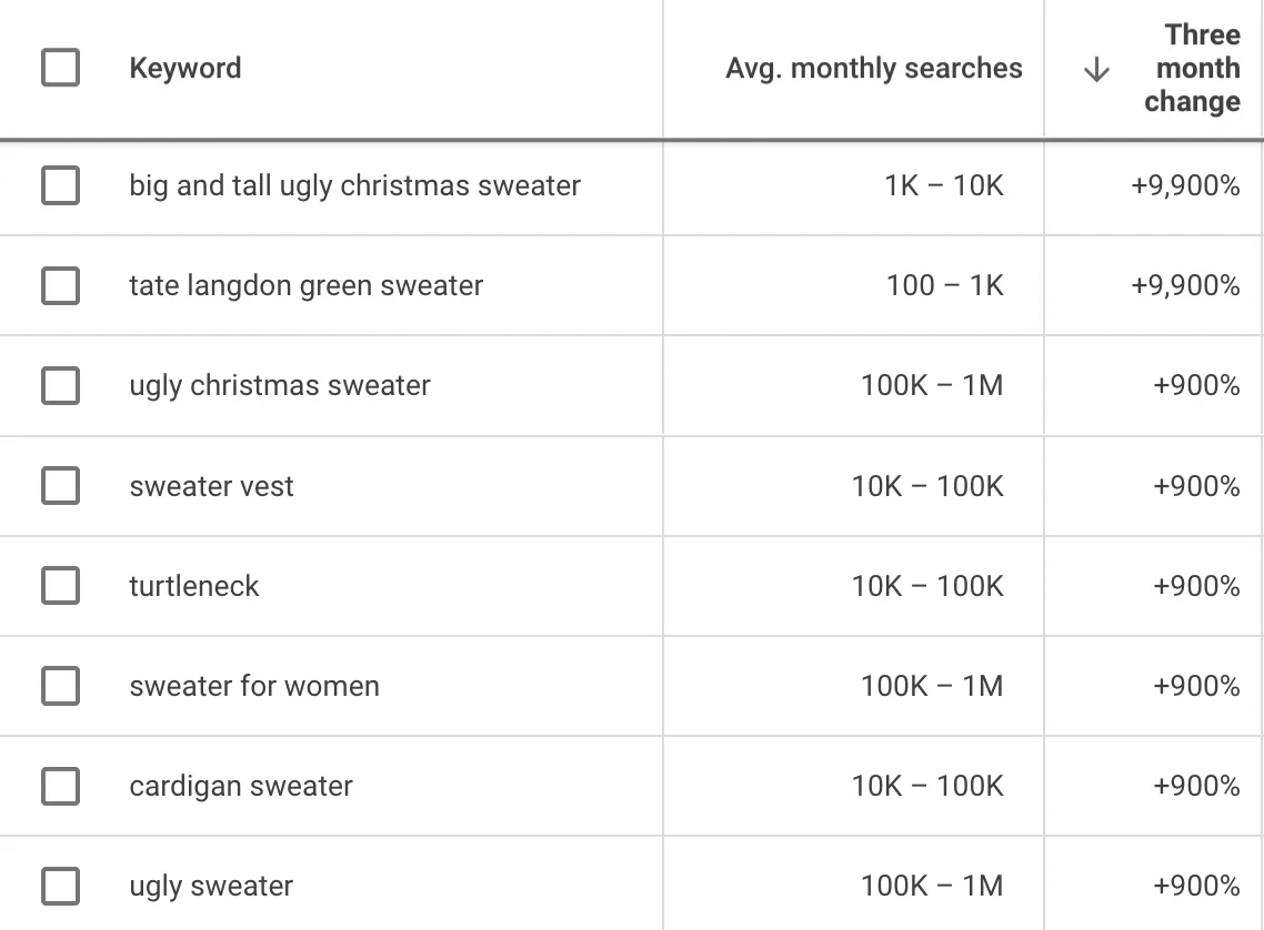 Keyword Planner 显示在圣诞节前夕与毛衣相关的关键词三个月大幅增长